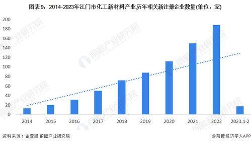 2023年江門市化工新材料產業鏈全景圖譜與產業發展規劃
