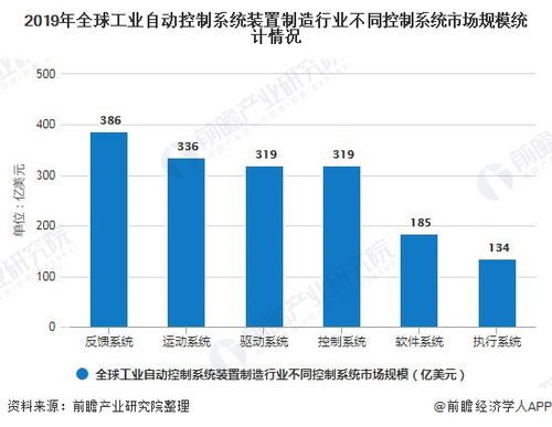 2020年全球工業(yè)自動控制系統(tǒng)裝置制造行業(yè)發(fā)展現(xiàn)狀分析 市場規(guī)模將近1700億美元