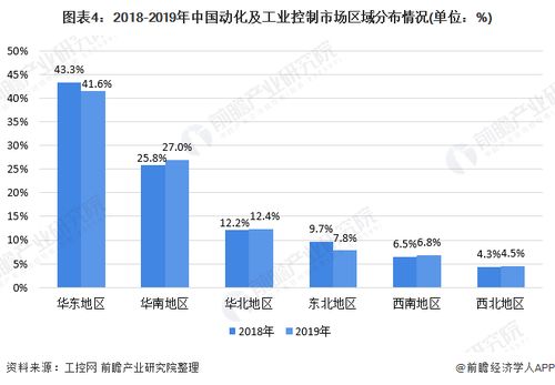 2020年中國工業(yè)自動控制系統(tǒng)裝置制造行業(yè)市場現(xiàn)狀與競爭格局分析 控制驅(qū)動是主要市場