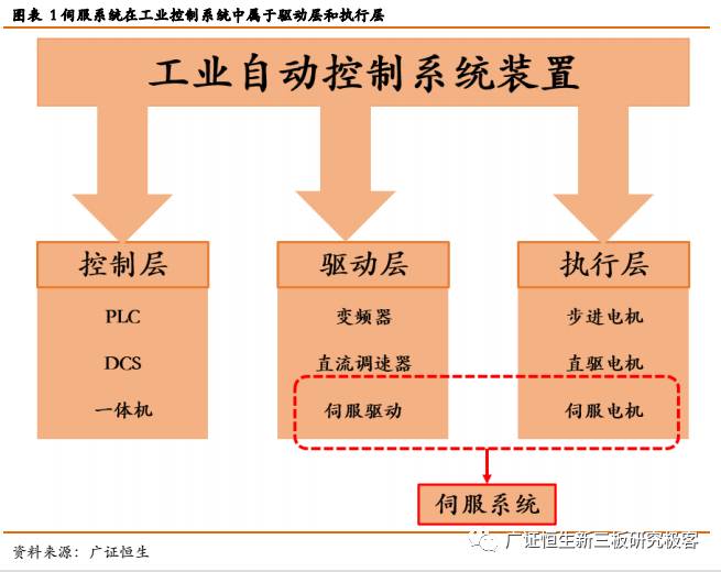 【伺服系統(tǒng)深度報(bào)告】進(jìn)口替代+新興產(chǎn)業(yè)帶動(dòng)強(qiáng)勁需求_科技_網(wǎng)